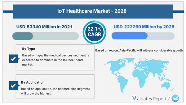 IoT healthcare market